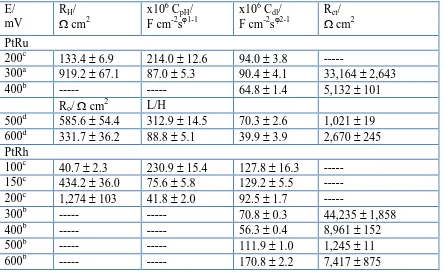 Table 1. Resistance and capacitance parameters for electrooxidation of ethanol (at 0.25 M C2H5OH) and UPD of H on PtRu and PtRh alloy electrodes in 0.1 M NaOH (at 22 oC), obtained by finding the equivalent circuits which best fitted the impedance data, as 
