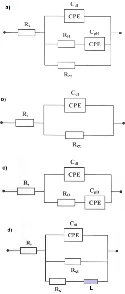 Figure 3. Four equivalent circuits, used for fitting the obtained a.c. impedance spectroscopy data in this work, where: Rs is solution resistance, Cdl is double-layer capacitance, RH and CpH are resistance and pseudocapacitance parameters for the process o