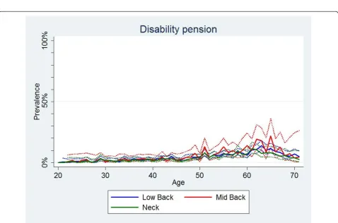 Figure 11 Changed work within the last year. The proportions of individuals with spinal pain ever who changed their work or work duties byage and reported separately for men and women according to data from a Danish omnibus survey (n = LBP: 20,053; MBP: 5,966; NP: 14,059).