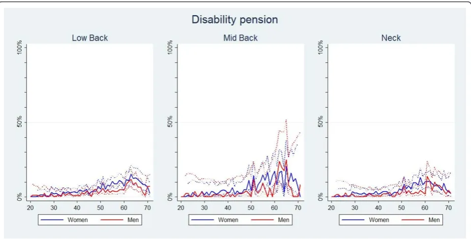 Figure 13 Seeking or being on disability. The proportions of individuals with spinal pain ever who had a disability pension or were underconsideration for one by age and reported separately for men and women according to data from a Danish omnibus survey (n = LBP:20,053;MBP:5,966;NP:14,059).