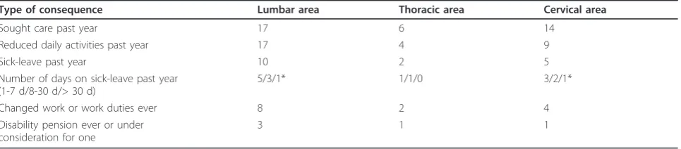 Table 1 Consequences of spinal pain