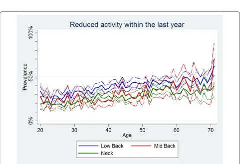 Figure 2 Sought care within the last year. The proportions of individuals with spinal pain in the past year who sought care in the past yearby age and reported separately for men and women according to data from a Danish omnibus survey (n = LBP: 15,093; MBP: 4,535; NP: 11,316).