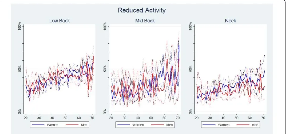 Figure 4 Reduced activity within the last year. The proportions of individuals with spinal pain in the past year who reduced their physicalactivity in the past year by age and reported separately for men and women according to data from a Danish omnibus survey (n = LBP:15,093;MBP:4,535; NP:11,316).