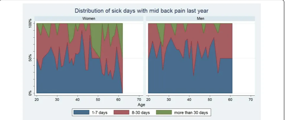 Figure 7 Distribution of sick days with low back pain within the last year. Categorised distributions of sick-leave durations among those whotook sick-leave in the past year by age and reported separately for men and women according to data from a Danish omnibus survey (n = 2,409).