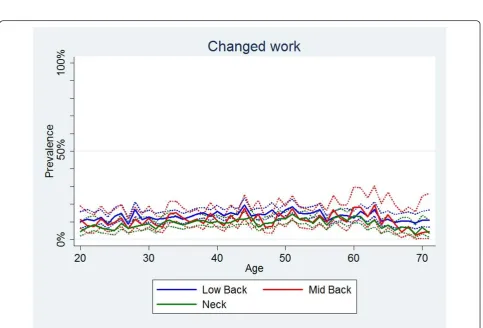 Figure 9 Distribution of sick days with neck pain within the last year. Categorised distributions of sick-leave durations among those whotook sick-leave in the past year by age and reported separately for men and women according to data from a Danish omnibus survey (n =2,409).
