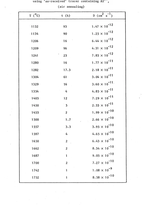 Table 5.1. Cation self-diffusion coefficients from experiments3+