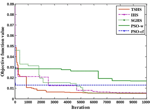 Table  2. Comparison of tshs with other methods in terms of the best, the worst, the mean, and  the std over  10 runs  