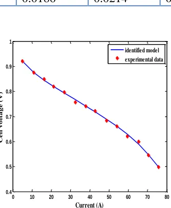 Figure 2.  Comparison between the identified polarization curve with the TSHS and the experimental data 