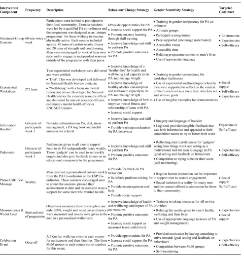 Table 1. An overview of intervention components, frequencies, behaviour change and gender sensitivity strategies, and targeted constructs (adapted from Andersen et al., 2012 [20]) 