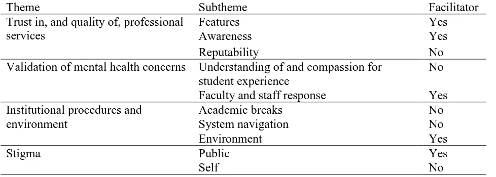 Table 1.  Themes and Frequency of Subtheme Responses  
