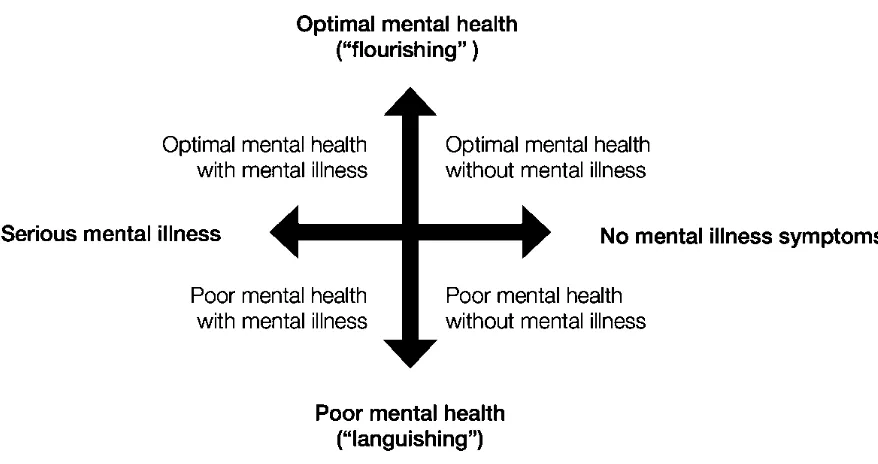Figure 1. Dual Continuum Model of Mental Health and Mental Illness (MacKean, 2016) 
