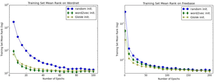 Table 3: Comparison between random initialization and using the entity descriptions. ‘NS’ tag indicatesstopword removal from the entity descriptions‘TransE Freebase W2V init’ model uses word2vec pre-trained with the Freebase vocabulary, and thus was not tested on WN.
