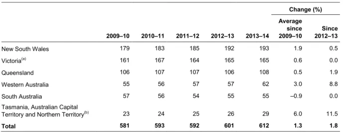 Table 2.3: Private hospitals, states and territories, 2009–10 to 2013–14                    Change (%)     2009–10  2010–11  2011–12  2012–13  2013–14  Average since 2009–10  Since 2012–13 