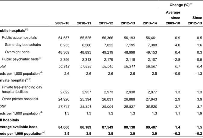 Table 2.6: Average available beds and beds per 1,000 population, public and private hospitals,  2009–10 to 2013–14  Change (%) (a) 2009–10  2010–11  2011–12  2012–13  2013–14  Average since 2009–10  Since 2012–13  Public hospitals (b)