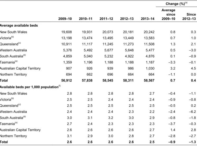 Table 2.7: Average available beds, public hospitals, states and territories, 2009–10 to 2013–14  Change (%) (a) 2009–10  2010–11  2011–12  2012–13  2013–14  Average since 2009–10  Since 2012–13  Average available beds 