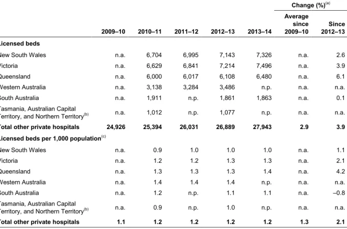 Table 2.8: Licensed beds and beds per 1,000 population, other private hospitals, states and  territories, 2009–10 to 2013–14  Change (%) (a) 2009–10  2010–11  2011–12  2012–13  2013–14  Average since  2009–10  Since 2012–13  Licensed beds 