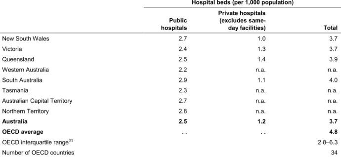 Table 2.11: Hospital beds, per 1,000 population (a) , states and territories 2013–14, OECD average  (2012) (b) 