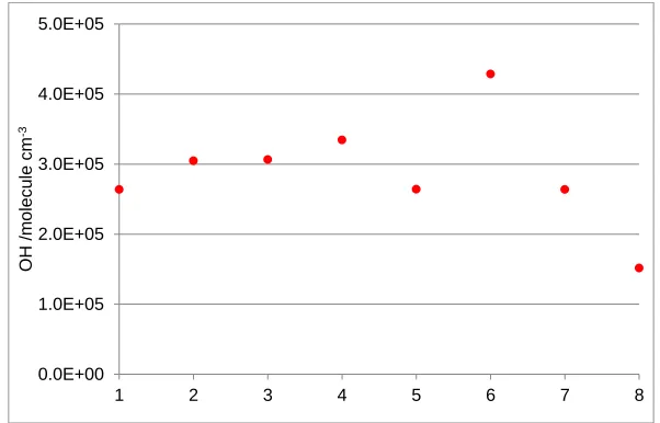 Figure 3. different lighting conditions: 1 (LED), 2 (halogen), 3 (incandescent), 4 (compact fluorescent), 5   Impact of different light sources on predicted OH concentrations indoors under (covered fluorescent), 6 (uncovered fluorescent), 7 (attenuated sun