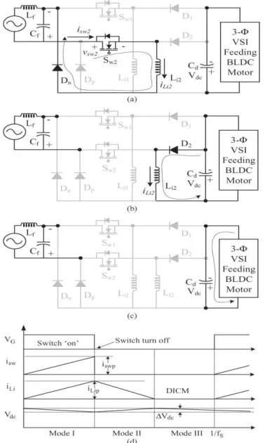 Fig. 4. Supply current at the rated load on BLDC motor for different values of input side inductors with supply voltage as 220 V and dc link voltage as 50 V