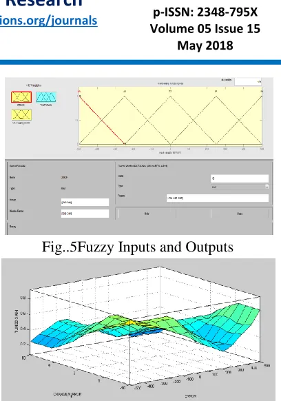 Fig..5Fuzzy Inputs and Outputs 