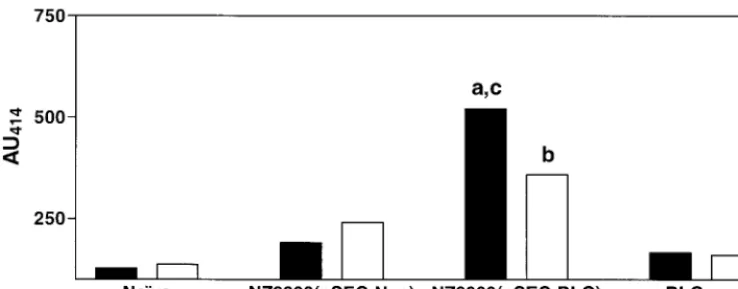 FIG. 4. Anti-BLG IgA Ab levels in fecal extracts. Groups of four mice were orally (fintranasally immunized (immunized (0.05 [the control strain NZ9000(pSEC:Nuc), the strain expressing BLG [NZ9000(pSEC:BLG)], and BLGrcm