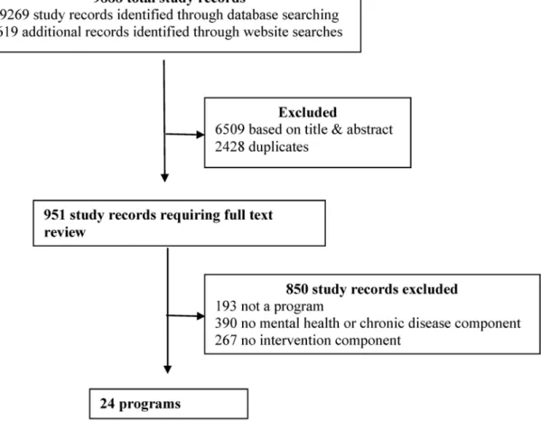 Figure 3.1  Systematic review flow diagram 