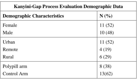 Table 4.1 contains demographic data related to 21 Indigenous patient participants from  four ACCHS in New South Wales and Queensland, recruited as part of a Kanyini GAP  process evaluation