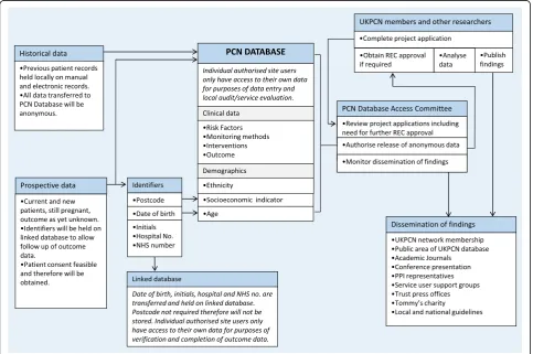 Fig. 1 PCN database - data flow