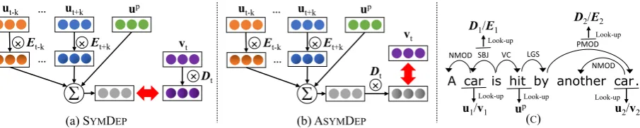 Figure 1: (a): The SYMrelate to the parse tree. In Sembeddings. In ADEP model. (b): The ASYMDEP model