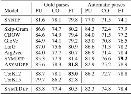 Table 1: Purity, collocation and F1 measures forthe CoNLL-2008 data set.