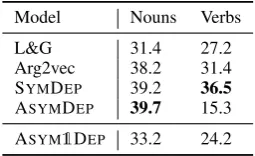 Table 2: The 8 most similar predicates to a given argument in a given dependency role.