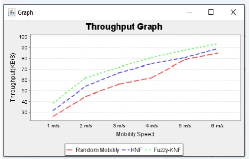 Fig 3.Energy Consumption during Delay Time when Mobility Speed is varied   