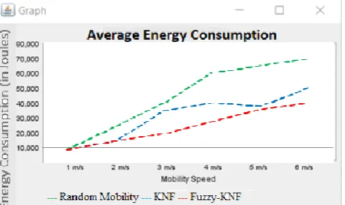 Fig. 5. Average Energy Consumption of the system during variations of Mobility Speed  