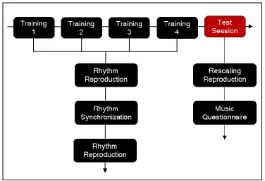 Figure 2: Procedure Flow Chart. 