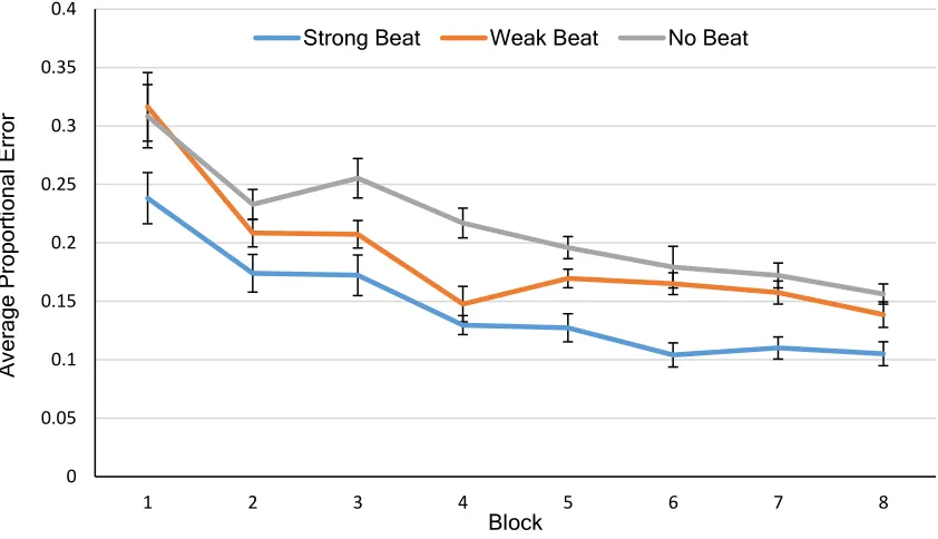 Figure 3. Average Proportional Error across 8 Training Blocks. Error bars depict 