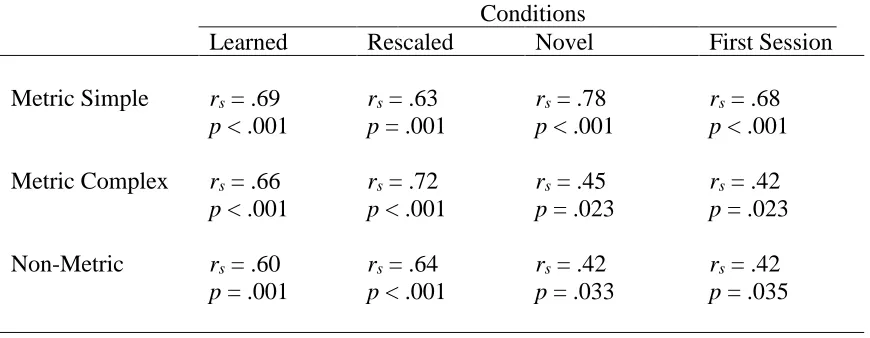 Table 2. Correlations with Final Training Session Performance error and 