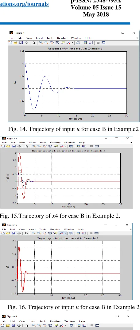 Fig. 15.Trajectory of x4 for case B in Example 2. 