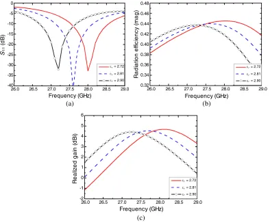 Figure 6.Simulated results for the conventional tunable microstrip patch antenna: (a) |S11|, (b)radiation eﬃciency, and (c) peak realized gain.