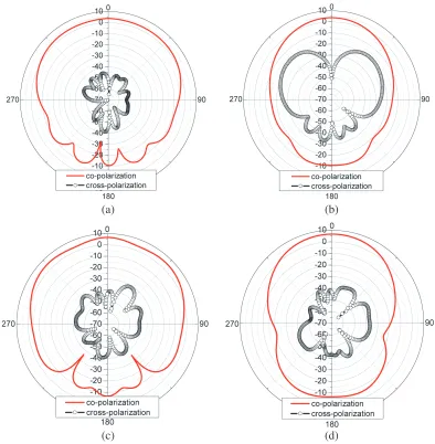 Figure 7. Simulated results for the novel tunable microstrip patch antenna: (a) |S11|, (b) radiationeﬃciency, and (c) peak realized gain.