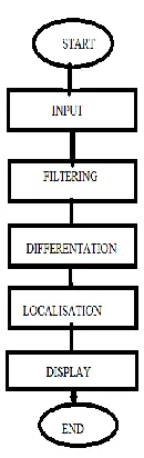 Fig 2: Process of canny edge detection 