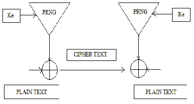 Fig 3. Model of stream cipher algorithm 
