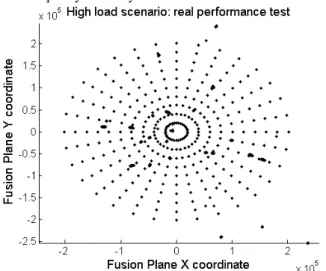 Figure 13 shows a performance test under high target  density conditions. To perform this test, real data from the  system sensors was recorded, adding afterwards a certain  number of fixed targets, to validate the continuity of the  obtained tracks (espec