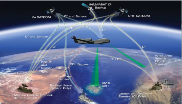 Figure 1-4.  RQ-4B Global Hawk Block 30 C2 and Intelligence Data Transmission Architecture 
