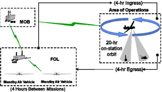 Figure 1-5.  RQ-4B Global Hawk Block 30 Near-Continuous Operations (CDD Definition)  Existing theater processes provide RQ-4B Global Hawk Block 30 mission tasking