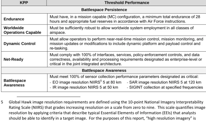 Table 1-1.  RQ-4B Global Hawk Block 30 Key Performance Parameters (KPPs) 