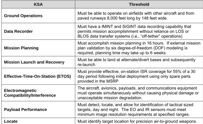 Table 1-2.  RQ-4B Global Hawk Block 30 Key System Attributes (KSAs) 