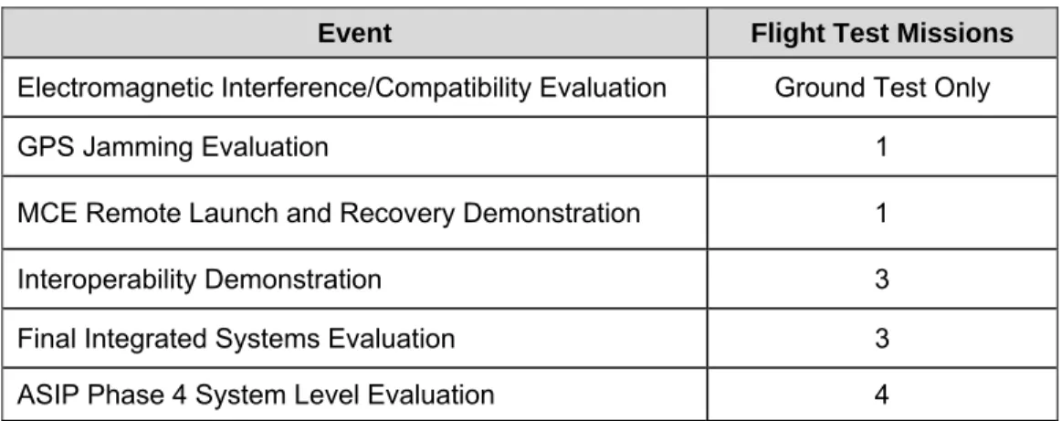Table 2-1.  Integrated Developmental/Operational Test Events 