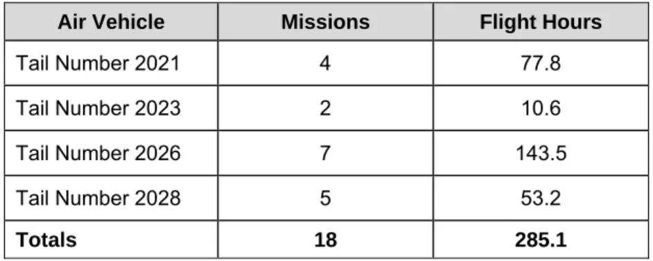 Table 2-2.  IOT&amp;E Missions and Flight Hours by Air Vehicle  Air Vehicle  Missions  Flight Hours 