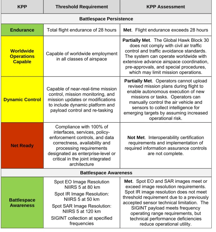 Table 3-1.  RQ-4B Global Hawk Block 30 Key Performance Parameters (KPPs) 