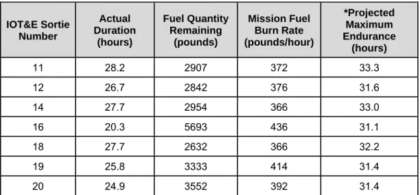 Table 3-2:  IOT&amp;E Long Endurance Flight Missions 